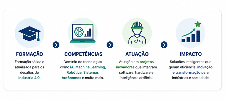 Ênfase em Inteligência Artificial