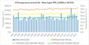 Climograma anual de Maringá
