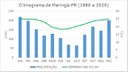 Climograma mensal de Maringá
