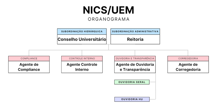 Organograma NICS_UEM.png